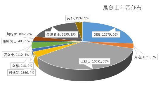 <strong>地下城95版本私服人最多</strong>